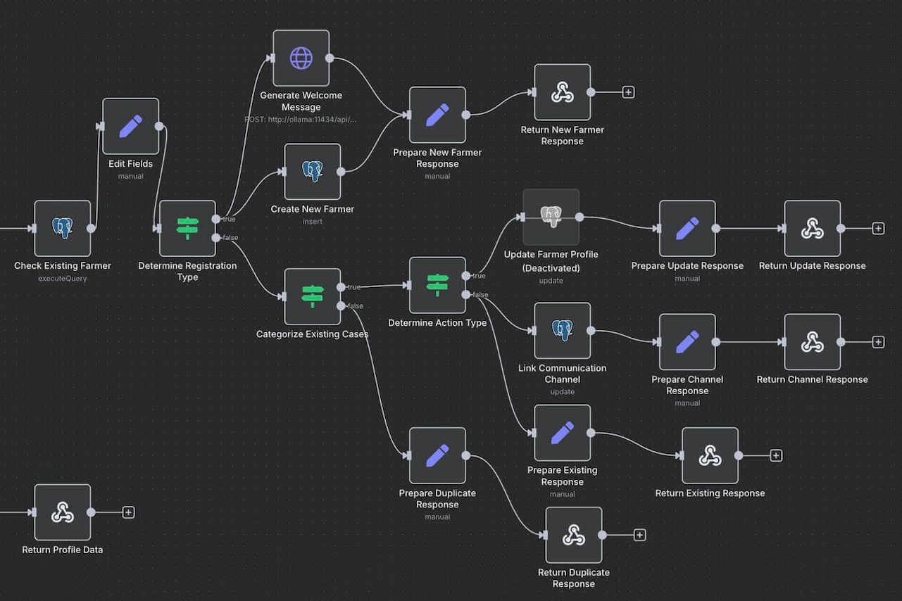 Complex Workflow